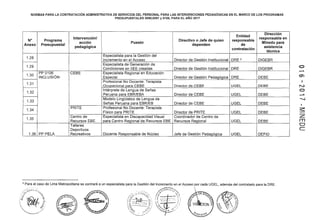 NORMAS PARA LA CONTRATACIÓN ADMINISTRATIVA DE SERVICIOS DEL PERSONAL PARA LAS INTERVENCIONES PEDAGÓGICAS EN EL MARCO DE LOS PROGRAMAS
PRESUPUESTALES 0090,0091 y 0106, PARA EL AÑO 2017
Entidad
Dirección
No Programa
Intervención/
Directivo o Jefe de quien responsable
responsable en
Anexo Presupuesta!
acción Puesto
dependen de
Minedu para
pedagógica
contratación
asistencia
técnica
1.28
Especialista para la Gestión del
Incremento en el Acceso Director de Gestión Institucional DRE 2 DIGEBR
1.29
Especialista de Generación de
Condiciones en IIEE creadas Director de Gestión Institucional ORE DIGEBR
1.30
pp 0106 CEBE Especialista Regional en Educación
INCLUSIÓN Especial Director de Gestión Pedagógica ORE DEBE
1.31
Profesional No Docente: Terapista
Ocupacional para CEBE Director de CEBE UGEL DEBE
1.32
Intérprete de Lengua de Señas
Peruana para EBR/EBA Director de CEBE UGEL DEBE
1.33
Modelo Lingüístico de Lengua de
Señas Peruana para EBR/EB Director de CEBE UGEL DEBE
1.34
PRITE Profesional No Docente: Terapista
Físico para PRITE Director de PRITE UGEL DEBE
1.35
Centro de Especialista en Discapacidad Visual Coordinador de Centro de
Recursos EBE para Centro Regional de Recursos EBE Recursos Regional UGEL DEBE
Talleres
Deportivos
1.36 PP PELA Recreativos Docente Responsable de Núcleo Jefe de Gestión Pedagógica UGEL DEFID
2
Para el caso de Lima Metropolitana se centrará a un especialista para la Gestión del Incremento en el Acceso por cada UGEL, además del contratado para la ORE.
:S:
:z
m
CJ
e
 