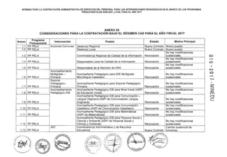 NORMAS PARA LA CONTRATACIÓN ADMINISTRATIVA DE SERVICIOS DEL PERSONAL PARA LAS INTERVENCIONES PEDAGÓGICAS EN EL MARCO DE LOS PROGRAMAS
PRESUPUESTALES 0090,0091 y 0106, PARA EL AÑO 2017
ANEXO 02
CONSIDERACIONES PARA LA CONTRATACIÓN BAJO EL RÉGIMEN CAS PARA EL AÑO FISCAL 2017
Anexo
Programa
Intervención Puesto Estado Motivo Principal
Presupuesta!
1.1 PP PELA Acciones Comunes Gestor(a) Regional Nuevo Contrato Nuevo puesto
1.2 PP PELA Gestor(a) Local Nuevo Contrato Nuevo puesto
No hay modificaciones
1.3 PP PELA Coordinador(a) Regional de Calidad de la Información Renovación sustanciales
No hay modificaciones
1.4 PP PELA Responsable Local de Calidad de la Información Renovación sustanciales
No hay modificaciones
1.5 PP PELA Responsable de la Atención de CRA Renovación sustanciales
Acompañamiento
Multigrado- Acompañante Pedagógico para IIEE Multigrado No hay modificaciones
1.6 PP PELA Primaria Monolingüe Castellano Renovación sustanciales
Soporte
Pedagógico - Acompañante Pedagógico para Soporte Pedagógico No hay modificaciones
1.7 PP PELA Primaria Primaria Renovación sustanciales
Acompañamiento Acompañante Pedagógico EIB para Nivel Inicial (ASPI No hay modificaciones
1.8 PP PELA Pedagógico El B de Educación Inicial) Renovación sustanciales
Acompañante Pedagógico EIB para Comunicación-
Lengua Originaria (ASPI de Comunicación Lengua No hay modificaciones
1.9 PP PELA Originaria) Renovación sustanciales
Acompañante Pedagógico EIB para Comunicación - No hay modificaciones
1.10 PP PELA Castellano (ASPI de Comunicación Castellano) Renovación sustanciales
Acompañante Pedagógico EIB para Matemáticas No hay modificaciones
1.11 PP PELA (ASPI de Matemáticas) Renovación sustanciales
Acompañante Pedagógico EIB para Personal Social y
Ciencia y Ambiente (ASPI de Personal Social y No hay modificaciones
1.12 PP PELA Ciencia y Ambiente) Renovación sustanciales
JEC Coordinador(a) Administrativo y de Recursos Cambio sustancial de
1.13 PP PELA Educativos Nuevo Contrato funciones
;"ti;''~~'"' .:;; •· ,,. ?·R g,
J ;::; ~·
-:;::/
'.
'
~oOEE.oú.
"~ c"'l
~ %1(: z
; VI , ON ill
l
~¡;;,
1 'óé
!~~ACióN "'J
~
.
~~ ~~¡
00
u0
~~
~~~:::"~
'ff'v.; 'J~,t
00" ')('ve
;..:. "'e>
;l- .3ACié~<:c~)(;;, ,.
{fVI ION~,t;':;·>~ -·~.V x--.:.:. "1
~v,'D, ,.:)~./ .....C-; " 01GE!BI~I>-.a::_.:.,,!/a so;;/"''
','
/ , :~~5(:,
-
-OJ
1
N
o
~
:z
m
o
e
 