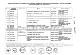 NORMAS PARA LA CONTRATACIÓN ADMINISTRATIVA DE SERVICIOS DEL PERSONAL PARA LAS INTERVENCIONES PEDAGÓGICAS EN EL MARCO DE LOS PROGRAMAS
PRESUPUESTALES 0090,0091 y 0106, PARA EL AÑO 2017
Anexo
Programa
Intervención Puesto Estado Motivo Principal
Presupuesta!
No hay modificaciones
1.14 PP PELA Coordinador(a) de Innovación y Soporte Tecnolóqico Renovación3 sustanciales
No hay modificaciones
1.15 PP PELA Psicóloqo(a) o Trabajador(a) Social Renovación sustanciales
No hay modificaciones
1.16 PP PELA Apoyo Educativo Renovación sustanciales
No hay modificaciones
1.17 PP PELA Secretaria(o) Renovación sustanciales
No hay modificaciones
1.18 PP PELA Personal de Mantenimiento Renovación sustanciales
No hay modificaciones
1.19 PP PELA Personal de Vigilancia Renovación4 sustanciales
Cambio de perfil, funciones y
lugar de prestación de
1.20 PP PELA Acompañante para la Enseñanza de Inglés Nuevo Contrato servicios.
1.21 PP PELA Soporte Acompañante Pedagógico de Comunicación SPSR Nuevo Contrato Nuevo puesto
1.22 PP PELA Pedagógico para la Acompañante Pedagógico de Matemática SPSR Nuevo Contrato Nuevo puesto
1.23 PP PELA Secundaria Rural Acompañante Social Comunitario SPSR Nuevo Contrato Nuevo puesto
1.24 PP PELA Centro Rural de Coordinador(a) de CRFA Nuevo Contrato No sujeto a contratación enero
Formación en No sujeto a contratación enero
1.25 PP PELA Alternancia- CRFA Personal de mantenimiento para CRFA Nuevo Contrato y febrero
No sujeto a contratación enero
1.26 PP PELA Personal de cocina para CRFA Nuevo Contrato v febrero
1.27 PPACCESO
Acciones Comunes
Gestor Reqional para el Incremento en el Acceso Nuevo Contrato Nuevo puesto
Especialista para la Gestión del Incremento en el Cambio de retribución
1.28 PPACCESO Acceso Nuevo Contrato económica y jornada laboral
Especialista de Generación de Condiciones en IIEE No sujeto a contratación en
1.29 PPACCESO creadas Nuevo Contrato enero
:5::
:z
m
CJ
e:
 