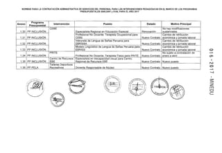 NORMAS PARA LA CONTRATACIÓN ADMINISTRATIVA DE SERVICIOS DEL PERSONAL PARA LAS INTERVENCIONES PEDAGÓGICAS EN EL MARCO DE LOS PROGRAMAS
PRESUPUESTALES 0090,0091 y 0106, PARA EL AÑO 2017
Anexo
Programa
Intervención Puesto Estado Motivo Principal
Presupuesta!
CEBE No hay modificaciones
1.30 PP INCLUSIÓN Especialista Regional en Educación Especial Renovación sustanciales
Profesional No Docente: Terapista Ocupacional para Cambio de retribución
1.31 PP INCLUSIÓN CEBE Nuevo Contrato económica y jornada laboral
Intérprete de Lengua de Señas Peruana para Cambio de retribución
1.32 PP INCLUSIÓN EBR/EBA Nuevo Contrato económica y jornada laboral
Modelo Lingüístico de Lengua de Señas Peruana para Cambio de retribución
1.33 PP INCLUSIÓN EBR/EB Nuevo Contrato económica y jornada laboral
PRITE No sujeto a contratación de
1.34 PP INCLUSIÓN Profesional No Docente: Terapista Físico para PRITE Nuevo Contrato enero a abril
Centro de Recursos Especialista en discapacidad visual para Centro
1.35 PP INCLUSIÓN EBE Regional de Recursos EBE Nuevo Contrato Nuevo puesto
Talleres Deportivos
1.36 PP PELA Recreativos Docente Responsable de Núcleo Nuevo Contrato Nuevo puesto
~
z:
m
CJ
e:
 