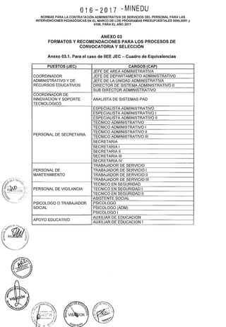 016-2017 bMINEDU
NORMAS PARA LA CONTRATACIÓN ADMINISTRATIVA DE SERVICIOS DEL PERSONAL PARA LAS
INTERVENCIONES PEDAGÓGICAS EN EL MARCO DE LOS PROGRAMAS PRESUPUESTALES 0090,0091 y
0106, PARA EL AÑO 2017
ANEXO 03
FORMATOS Y RECOMENDACIONES PARA LOS PROCESOS DE
CONVOCATORIA Y SELECCIÓN
Anexo 03.1. Para el caso de IIEE JEC- Cuadro de Equivalencias
PUESTOS (JEC) CARGOS (CAP)
JEFE DE AREA ADMINISTRATIVA
COORDINADOR JEFE DE DEPARTAMENTO ADMINISTRATIVO
ADMINISTRATIVO Y DE JEFE DE LA UNIDAD ADMINISTRATIVA
RECURSOS EDUCATIVOS DIRECTOR DE SISTEMA ADMINISTRATIVO 11
SUB DIRECTOR ADMINISTRATIVO
COORDINADOR DE
INNOVACION Y SOPORTE ANALISTA DE SISTEMAS PAD
TECNOLOGICO
ESPECIALISTA ADMINISTRATIVO
ESPECIALISTA ADMINISTRATIVO 1
ESPECIALISTA ADMINISTRATIVO 11
TECNICO ADMINISTRATIVO
TECNICO ADMINISTRATIVO 1
PERSONAL DE SECRETARIA
TECNICO ADMINISTRATIVO 11
TECNICO ADMINISTRATIVO 111
SECRETARIA
SECRETARIA 1
SECRETARIA 11
SECRETARIA 111
SECRETARIA IV
TRABAJADOR DE SERVICIO
PERSONAL DE TRABAJADOR DE SERVICIO 1
MANTENIMIENTO TRABAJADOR DE SERVICIO 11
TRABAJADOR DE SERVICIO 111
TECNICO EN SEGURIDAD
PERSONAL DE VIGILANCIA TECNICO EN SEGURIDAD 1
TECNICO EN SEGURIDAD 11
ASISTENTE SOCIAL
PSICOLOGO O TRABAJADOR PSICOLOGO
SOCIAL PSICOLOGO (ADM)
PSICOLOGO 1
APOYO EDUCATIVO
AUXILIAR DE EDUCACION
AUXILIAR DE EDUCACION 1
 