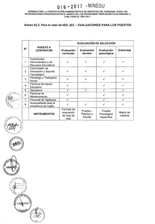 '
016-2017 -MINEDU
NORMAS PARA LA CONTRATACIÓN ADMINISTRATIVA DE SERVICIOS DEL PERSONAL PARA LAS
INTERVENCIONES PEDAGÓGICAS EN EL MARCO DE LOS PROGRAMAS PRESUPUESTALES 0090,0091 y
0106, PARA EL AÑO 2017
Anexo 03.2. Para el caso de IIEE JEC- EVALUACIONES PARA LOS PUESTOS
EVALUACIÓN DE SELECCIÓN
No PUESTO A
CONTRATAR Evaluación Evaluación Evaluación Entrevista
curricular técnica psicológica
Coordinador
1 Administrativo y de ,¡' ,¡' ,¡' ,¡'
Recursos Educativos
Coordinador de
2 Innovación y Soporte ,¡' ,¡' ,¡' ,¡'
Tecnológico
3
Psicólogo o Trabajador ,¡' ,¡' ,¡' ,¡'
Social
4
Personal de Apoyo ,¡' ,¡' ,¡'
Educativo
5 Secretaría ,¡' ,¡' ,¡' ,¡'
6
Personal de ,¡' ,¡' ,¡'
Mantenimiento
7 Personal de Vigilancia ,¡' ,¡' ,¡'
8
Acompañante para la ,¡' ,¡' ,¡' ,¡'
enseñanza de inglés
Formato de
Prueba- Prueba
INSTRUMENTOS
evaluación
Práctica o Psicológica
Matriz de
de hoja de criterios
vida
Escrita específica
 
