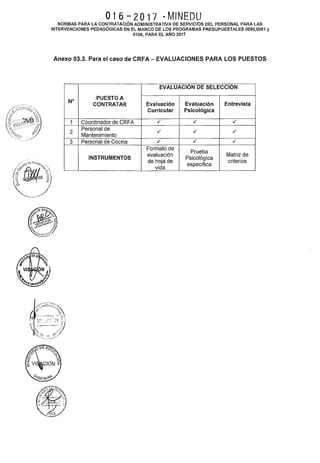 016-2017 -MINEDU
NORMAS PARA LA CONTRATACIÓN ADMINISTRATIVA DE SERVICIOS DEL PERSONAL PARA LAS
INTERVENCIONES PEDAGÓGICAS EN EL MARCO DE LOS PROGRAMAS PRESUPUESTALES 0090,0091 y
0106, PARA EL AÑO 2017
Anexo 03.3. Para el caso de CRFA- EVALUACIONES PARA LOS PUESTOS
EVALUACION DE SELECCION
No PUESTO A
CONTRATAR Evaluación Evaluación Entrevista
Curricular Psicológica
1 Coordinador de CRFA ./ ./ ./
2
Personal de
./ ./ ./
Mantenimiento
3 Personal de Cocina ./ ./ ./
Formato de
Prueba
INSTRUMENTOS
evaluación
Psicológica
Matriz de
de hoja de criterios
vida
específica
 