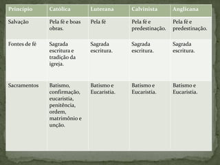 Princípio Católica Luterana Calvinista Anglicana
Salvação Pela fé e boas
obras.
Pela fé Pela fé e
predestinação.
Pela fé e
predestinação.
Fontes de fé Sagrada
escritura e
tradição da
igreja.
Sagrada
escritura.
Sagrada
escritura.
Sagrada
escritura.
Sacramentos Batismo,
confirmação,
eucaristia,
penitência,
ordem,
matrimônio e
unção.
Batismo e
Eucaristia.
Batismo e
Eucaristia.
Batismo e
Eucaristia.
 