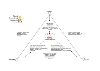 PRODUCT
KNOWLEDGE
EXPERTISE
PASSION
BREADTH OF PORTFOLIO
EXCELLENCE AT ALL LEVELS
UNIQUE
PRODUCT SEDUCTION QUALITY ASSURANCE
MARKET PROFILE INVOLVEMENT ‘HANDS ON’
INFORMED CHOICE ASSURED AVAILABILTY
PROFIT
‘THE INTERMEDIARY’
ONE TO ONE RELATIONSHIPS BUSINESS SOLUTION
CREATIVE SOLUTIONS WORKING PARTNERSHIPS
MUTUAL PASSION FOR SUCCESS ALL MARKET SECTOR DISTRIBUTION
MARKET KNOWLEDGE MARKET KNOWLEDGE
FLEXIBLE BRAND PROFILE AND DEVELOPMENT
MAXIMISING OPPORTUNITY
COMPETITIVE PRICING
MARKET LEADERS
MARKET PROFILE
SERVICE
CUSTOMER R.A.U.
The Royal
Agricultural
University