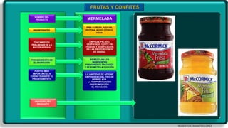 ROBERTO CERVANTES LÓPEZ
INGREDIENTES
PROCEDIMIENTO DE
ELABORACIÓN
TRATAMIENTO
PRELIMINAR DE LA
MATERIA PRIMA
NOMBRE DEL
PRODUCTO
PUNTOS MÁS
IMPORTANTES A
CUIDAR DURANTE EL
PROCESAMIENTO
IMÁGENES DEL
PRODUCTO
PIÑA O FRESA, AZÚCAR,
PECTINA, ÁCIDO CÍTRICO,
AGUA.
SE MEZCLAN LOS
INGRDIENTES
PREVIAMENTE TRATADOS
Y SE SOMETEN A COCCIÓN.
LIMPIEZA, PELADO,
DESPATADO, CORTE EN
TROZOS, Y DOSIFICACIÓN
EN LAS PROPORCIONES
DE DISEÑO.
MERMELADA
LA CANTIDAD DE AZÚCAR
DEPENDIENO DEL TIPO DE
MERMELADA.
LA TEMPERATURA DE
PASTEURIZACIÓN.
EL ENVASADO.
 
