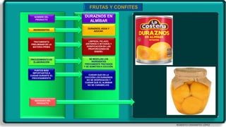 ROBERTO CERVANTES LÓPEZ
INGREDIENTES
PROCEDIMIENTO DE
ELABORACIÓN
TRATAMIENTO
PRELIMINAR DE LA
MATERIA PRIMA
NOMBRE DEL
PRODUCTO
PUNTOS MÁS
IMPORTANTES A
CUIDAR DURANTE EL
PROCESAMIENTO
IMÁGENES DEL
PRODUCTO
DURAZNOS, AGUA Y
AZUCAR.
SE MEZCLAN LOS
INGRDIENTES
PREVIAMENTE TRATADOS
Y SE SOMETEN A COCCIÓN.
LIMPIEZA, PELADO,
(ENTEROS O MITADES) Y
DOSIFICACIÓN EN LAS
PROPORCIONES DE
DISEÑO.
DURAZNOS EN
ALMÍBAR
CUIDAR QUE EN LA
COCCIÓN LOS DURAZNOS
NO SE DESPEDACEN Y
CUIDAR QUE EL ALMIBAR
NO SE CARAMELICE.
 
