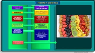 ROBERTO CERVANTES LÓPEZ
INGREDIENTES
PROCEDIMIENTO DE
ELABORACIÓN
TRATAMIENTO
PRELIMINAR DE LA
MATERIA PRIMA
NOMBRE DEL
PRODUCTO
PUNTOS MÁS
IMPORTANTES A
CUIDAR DURANTE EL
PROCESAMIENTO
IMÁGENES DEL
PRODUCTO
FRUTA, AZÚCAR, AGUA,
CANELA, CLAVO.
SE MEZCLAN LOS
INGRDIENTES
PREVIAMENTE TRATADOS
Y SE SOMETEN A COCCIÓN.
LIMPIEZA, PELADO,
(ENTEROS, TROZOS O
REBANADAS) Y
DOSIFICACIÓN EN LAS
PROPORCIONES DE
DISEÑO.
FRUTAS
CRISTALIZADAS
CUIDAR QUE LA
SUPERFICIE SE
CARAMELICE Y AGREGAR,
CADA VEZ QUE SE
REQUIERA, AGUA Y
AZÚCAR.
 