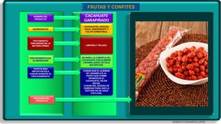 ROBERTO CERVANTES LÓPEZ
INGREDIENTES
PROCEDIMIENTO DE
ELABORACIÓN
TRATAMIENTO
PRELIMINAR DE LA
MATERIA PRIMA
NOMBRE DEL
PRODUCTO
PUNTOS MÁS
IMPORTANTES A
CUIDAR DURANTE EL
PROCESAMIENTO
IMÁGENES DEL
PRODUCTO
CACAHUATES, AZÚCAR,
AGUA, SABORIZANTE Y
COLOR COMESTIBLE.
SE BAÑA LA CUBIERTA DEL
CACAHUATE CON ALMIBAR
CARAMELIZADO; SE DEJA
SOLIDIFICAR.
LIMPIEZA Y PELADO.
CACAHUATE
GARAPIÑADO
CUIDAR QUE EL ALMIBAR
SE CARAMELICE AL
PUNTO QUE FORME
GRUMOS EN EL
CACAHUATE; DEJAR
SECAR.
CUIDAR DEL EXCESO DE
HUMEDAD PARA QUE LA
TEXTURA NO SE HAGA
CHICLOSA.
 