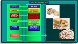 ROBERTO CERVANTES LÓPEZ
INGREDIENTES
PROCEDIMIENTO DE
ELABORACIÓN
TRATAMIENTO
PRELIMINAR DE LA
MATERIA PRIMA
NOMBRE DEL
PRODUCTO
PUNTOS MÁS
IMPORTANTES A
CUIDAR DURANTE EL
PROCESAMIENTO
IMÁGENES DEL
PRODUCTO
CACAHUATES (PUEDEN
SER ALMENDRAS O
TAMBIÉN PEPITAS Y
ARROZ), AZÚCAR, AGUA.
SE MUELE LA MEZCLA DE
LOS INGREDIENTES, LAS
FUTAS SECAS
PREVIAMENTE
TOSATADAS, Y SE FORMA
EL MAZAPÁN.
LIMPIEZA Y PELADO.
MAZAPAN
CUIDAR DEL EXCESO DE
HUMEDAD PARA QUE EL
MAZAPÁN NO PIERDA SU
FORMA Y SABOR, Y NO SE
FORMEN HONGOS.
 
