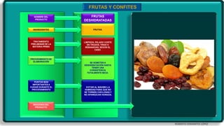 ROBERTO CERVANTES LÓPEZ
INGREDIENTES
PROCEDIMIENTO DE
ELABORACIÓN
TRATAMIENTO
PRELIMINAR DE LA
MATERIA PRIMA
NOMBRE DEL
PRODUCTO
PUNTOS MÁS
IMPORTANTES A
CUIDAR DURANTE EL
PROCESAMIENTO
IMÁGENES DEL
PRODUCTO
FRUTAS.
SE SOMETEN A
DESHIDRATACIÓN HASTA
TENER UNA
CONSISTENCIA
TOTALMENTE SECA.
LIMPIEZA, PELADO CORTE
EN TROZOS, TIRAS O
REBANADAS, SEGÚN EL
CASO.
FRUTAS
DESHIDRATADAS
EVITAR AL MÁXIMO LA
HUMEDAD PARA QUE NO
SE TORNEN CHICLOSAS Y
NO APAREZCAN HONGOS.
 