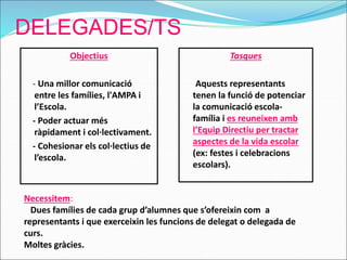 DELEGADES/TS
Objectius
- Una millor comunicació
entre les famílies, l'AMPA i
l’Escola.
- Poder actuar més
ràpidament i col·lectivament.
- Cohesionar els col·lectius de
l’escola.
Tasques
Aquests representants
tenen la funció de potenciar
la comunicació escola-
família i es reuneixen amb
l’Equip Directiu per tractar
aspectes de la vida escolar
(ex: festes i celebracions
escolars).
Necessitem:
Dues famílies de cada grup d’alumnes que s’ofereixin com a
representants i que exerceixin les funcions de delegat o delegada de
curs.
Moltes gràcies.
 