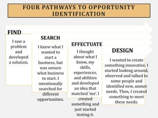 FOUR PATHWAYS TO OPPORTUNITY
IDENTIFICATION
FIND
SEARCH
EFFECTUATE
DESIGN
I saw a
problem
and
developed
a solution.
I knew what I
wanted to
start a
business, but
was unsure
what business
to start. I
intentionally
searched for
different
opportunities.
I thought
about what I
know, my
skills,
experiences,
and abilities
and developed
an idea that
matched ‘me’. I
created
something and
just started
testing it.
I wanted to create
something innovative. I
started looking around,
observed and talked to
some people and
identified new, unmet
needs. Then, I created
something to meet
these needs.
 