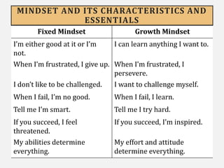 MINDSET AND ITS CHARACTERISTICS AND
ESSENTIALS
Fixed Mindset Growth Mindset
I’m either good at it or I’m
not.
I can learn anything I want to.
When I’m frustrated, I give up. When I’m frustrated, I
persevere.
I don’t like to be challenged. I want to challenge myself.
When I fail, I’m no good. When I fail, I learn.
Tell me I’m smart. Tell me I try hard.
If you succeed, I feel
threatened.
If you succeed, I’m inspired.
My abilities determine
everything.
My effort and attitude
determine everything.
 