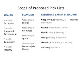 Scope of Proposed Pick Lists
HEALTH

ECONOMY

RESILIENCE, SAFETY & SECURITY

•Healthy
Occupants

•Economy of
Energy

•Property & Life Safety, &
Prevention

•Healthy
Humans &
Environment

•Economy of
Resources

•Water Autonomy & Safety

•Healthy
Community
•Healthy
Industry

•Economy of
Space
•Economy of
Ownership &
Choice

Disaster

•Food Safety & Security
•Energy Safety & Security
•Resource Sufficiency & Security
•Industry Resilience

 