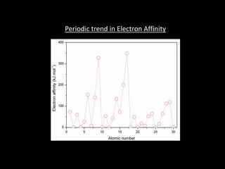 Electron Affinity Graph