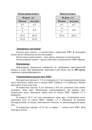 Кихон-иппон кумитэ:
Возраст, лет
Юноши Девушки
6-7 6-7
8
8-9
9
10-11 10-11
12-13 12-13
Фантом кумитэ:
Возраст, лет
Юноши Девушки
6-7 6-7
8
8-9
9
10-11 10-11
Экипировка участников:
Разделы ката, кумитэ – в соответствии с правилами WKF. В категориях
кумитэ жилет обязателен во всех категориях.
Раздел кихон-иппон кумитэ – капа, футы, накладки не используются.
Разделы фантом кумитэ – футы и накладки установленного WKF образца.
Взвешивание:
Взвешивание проводится выборочно по требованию представителей
команд и судей. При превышении заявленного веса более чем на 200 грамм,
спортсмен дисквалифицируется.
Соревнования в разделе ката WKF:
В возрастных группах 6, 7, 8 лет (юноши) и 6-7 лет (девушки) спортсмены
могут выполнять любое ката из списка WKF, Тайкёку 1-3 и Дзёноката. Можно
выполнять только одно ката.
В возрастных группах 9 лет (юноши) и 8-9 лет (девушки) ката можно
повторять через круг. Необходимо демонстрировать два разных ката.
Спортсмены могут выполнять любое ката из списка WKF, Тайкёку 1-3 и
Дзёноката.
В возрасте 10-11 лет ката повторяются через круг. Спортсмены могут
выполнять ката из списка WKF, Тайкёку 1-3 и Дзёноката. В поединке
непосредственно за медаль, выполняется отличное, от демонстрируемых ранее
ката.
В возрастных группах 12-13 лет и старше — список ката WKF. Ката
повторять нельзя.
 