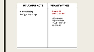 UNLAWFUL ACTS PENALTY/FINES
f. Possessing
Dangerous drugs
MAXIMUM
PENALTY/FINE:
-Life to death
imprisonment
-Php 500,000.00 –
10,000.00
 
