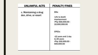 UNLAWFUL ACTS PENALTY/FINES
c. Maintaining a drug
den, drive, or resort
DDs:
-Life to death
imprisonment
-Php 500,000.00 -
10,000,000.00
CPECs:
-12 years and 1 day
to 20 years
-Php 100,000.00 -
500,000.00
 