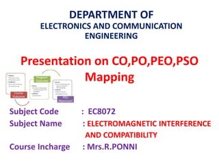 Presentation on CO,PO,PEO,PSO
Mapping
Subject Code : EC8072
Subject Name : ELECTROMAGNETIC INTERFERENCE
AND COMPATIBILITY
Course Incharge : Mrs.R.PONNI
DEPARTMENT OF
ELECTRONICS AND COMMUNICATION
ENGINEERING
 