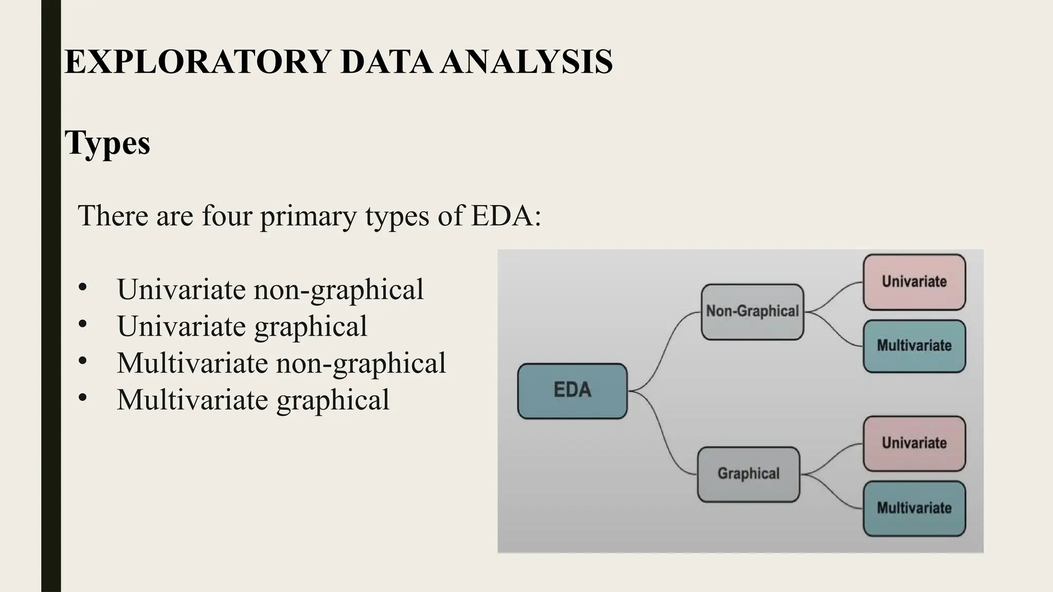 EXPLORATORY DATAANALYSIS
Types
There are four primary types of EDA:
• Univariate non-graphical
• Univariate graphical
• Multivariate non-graphical
• Multivariate graphical
 