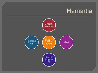 Fall of
hero
Circum-
stances
Hast
Error Of
judgme
nt
Ignoran
ce
 