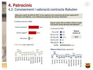56
4. Patrocinis
4.2. Coneixement i valoració contracte Rakuten
Sabia que a partir de juliol de 2017 el nou espònsor de la...