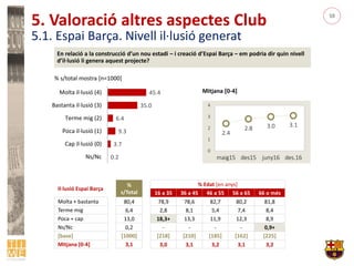 59
5. Valoració altres aspectes Club
5.1. Espai Barça. Nivell il·lusió generat
En relació a la construcció d’un nou estadi...