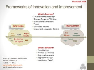 Discussion Draft
Frameworks of Innovation and Improvement
What is Common?
Structured Methodology
Diverge-Converge Thinking
Many of the same tools
Teams
Measured Results
Implement, Integrate, Control
What is Different?
Time Horizon
Product vs. Process
Degree of newness
Degree of change
Investment Payoff
ImprovementInnovation
Alan Cay Culler CEO and Founder
Results-Alliance LLC
+1-973-744-4911
www.results-alliance.com
alan@results-alliance.com
 