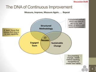 Discussion Draft
Structured
Methodology
Engaged
Team
Sustainable
Change
The DNA of Continuous Improvement
CI
Success
A structured method
which uses data to
get to the ‘root
cause’ of defects and
waste in processes
Documenting
change, visible
metrics tracking,
recognition to
create new habits
A ‘team’ focus that
moves from buy-in
to new capability
Measure, Improve, Measure Again. . . Repeat
6
 