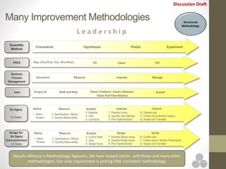 Discussion Draft
PDCA Plan (Why/What, How, Who/When) Do ActCheck
Six Sigma
12 Steps
Analyze Improve ControlDefine Measure
1. Define
Problem
2. Specifications / Metrics
3. Quantify Measurability
4. Baseline
5. Goal
6. List Inputs
7. Prioritize Inputs
8. Quantify Input Settings
9. Plan Implementation
10. Validate plan
11. Control Inputs Monitor Outputs
12. Sustain and Translate
Business
Process
Management
Document Measure Improve Manage
L e a d e r s h i p
Design for
Six Sigma
(new processes)
12 Steps
Analyze Design VerifyDefine Measure
1. Define
Problem
2. Specifications / Metrics
3. Quantify Measurability
4. Current State
5. Goal
6. Design Inputs
7. Prioritize Design Inputs
8. Quantify Design Inputs
9. Plan Implementation
10. Confirm plan
11. Control Inputs / Monitor Performance
12. Sustain and Translate
Many Improvement Methodologies
Scientific
Method
Characterize Hypothesize Predict Experiment
Results-Alliance is Methodology-Agnostic; We have helped clients with these and many other
methodologies. Our only requirement is picking ONE consistent methodology.
Structured
Methodology
Lean Project ID Walk and Map SustainClassic Problems -Classic Solutions
Value-Pull-Flow-Balance
 