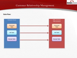 Consumer Relationship Management (CRM) in Maharashtra State Electricity ...