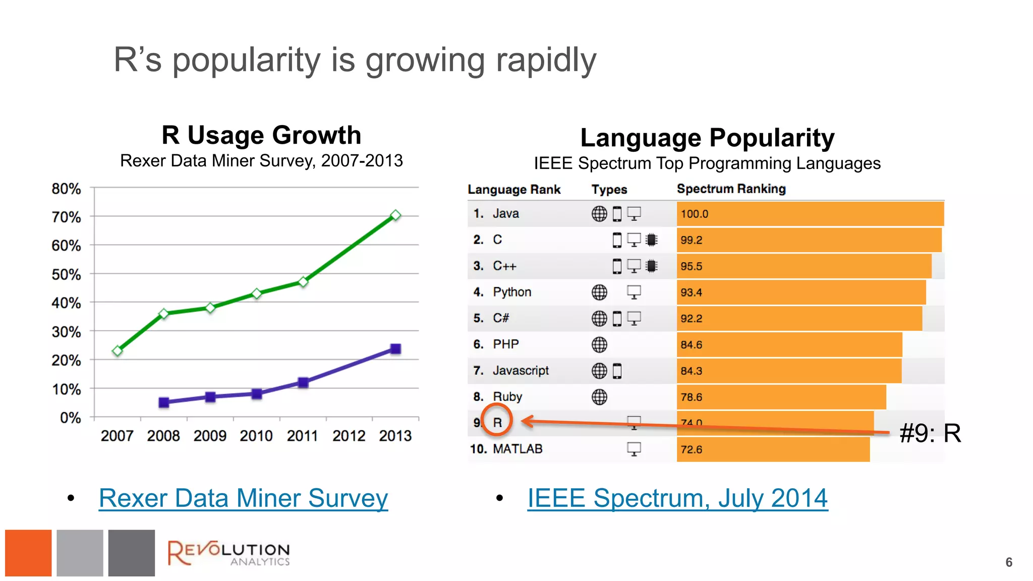 6
R’s popularity is growing rapidly
R Usage Growth
Rexer Data Miner Survey, 2007-2013
• Rexer Data Miner Survey • IEEE Spectrum, July 2014
#9: R
Language Popularity
IEEE Spectrum Top Programming Languages
 