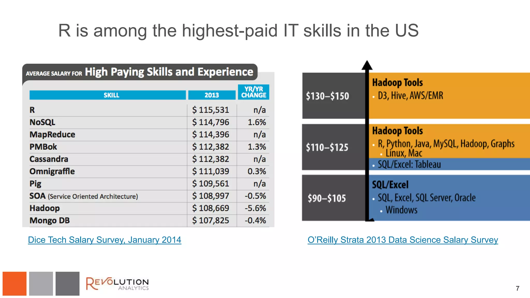 7
R is among the highest-paid IT skills in the US
Dice Tech Salary Survey, January 2014 O’Reilly Strata 2013 Data Science Salary Survey
 