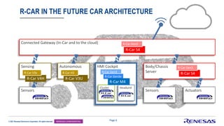 Renesas R-Car_Cockpit_overview210214-Gen4.pdf
