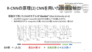 現論文で用いたCNNのモデルは”AlexNet” (Alex Krizhevsky et al)
• 2012年の”ImageNet” datasetの1,000クラス分類コンペで圧勝したモデル
• 他の有名なモデル：GoogLeNet (22層), VGG (16/19層), ResNet (18/34/50/...層) など
20
出典：ImageNet Classification with Deep Convolutional Neural Networks (2012)
https://papers.nips.cc/paper/4824-imagenet-classification-with-deep-convolutional-neural-networks.pdf
R-CNNの原理(2) CNNを用いた特徴量抽出R-CNNの原理(2) CNNを用いた特徴量抽出
全８層　＝ (入力)　　　　　畳込み層×５　　＋　全結合層×２＋出力層×１
 