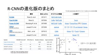 R-CNNの進化版のまとめ
34
著者 初出 (arXiv) オリジナルの実装 二次創作*
R-CNN Ross G. et al 2013/11 MATLAB+Caffe
Fast R-CNN Ross G. 2015/04 Caffe / MATLAB Torch
Faster R-CNN Shaoqing R. et at 2015/06 MATLAB / Caffe Keras / TensorFlow (TF) / Chainer
YOLO
(You Only Look Once)
Joseph R. et al 2015/06 darknet TF / TF / TF / TF on Android / Keras
SSD
(Single Shot Multibox Detector)
Wei L. et al 2015/12 Caffe Keras / TF / Torch / Chainer
YOLOv2 Joseph R. et al 2016/12 darknet Keras / TF
*「R-CNN implementation」等でググって1-2ページ以内にヒットしたもののみ掲載
* 出典：SSD: Single Shot MultiBox Detector
* https://github.com/weiliu89/caffe/tree/ssd
* 出典：YOLO9000: Better, Faster, Stronger
* https://arxiv.org/pdf/1612.08242.pdf
（次ページに拡大図）
 