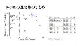 R-CNNの進化版のまとめ
35
* 出典：YOLO9000: Better, Faster, Stronger
* https://arxiv.org/pdf/1612.08242.pdf
 