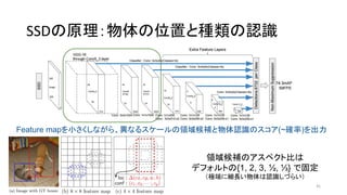 SSDの原理：物体の位置と種類の認識
41
Feature mapを小さくしながら、異なるスケールの領域候補と物体認識のスコア(~確率)を出力
領域候補のアスペクト比は
デフォルトの{1, 2, 3, ½, ⅓} で固定
（極端に細長い物体は認識しづらい）
 