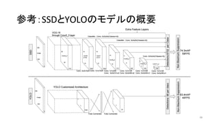 参考：SSDとYOLOのモデルの概要
48
 