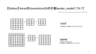 【Python】 KerasのConvolution2Dの引数border_modeについて
‘valid’
出力画像は入力画像よりもサイズが小さくなる。
58
出典：http://ni4muraano.hatenablog.com/entry/2017/02/02/195505
‘same’
ゼロパディングすることで、
出力画像は入力画像と同じサイズになる。
 