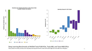 61
Deep Learning Benchmarks of NVIDIA Tesla P100 PCIe, Tesla K80, and Tesla M40 GPUs
https://www.microway.com/hpc-tech-tips/deep-learning-benchmarks-nvidia-tesla-p100-16gb-pcie-tesla-k80-tesla-m40-gpus/
 