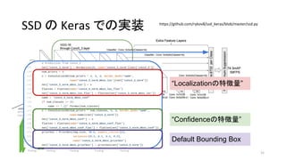 https://github.com/rykov8/ssd_keras/blob/master/ssd.py
51
SSD の Keras での実装
“Localizationの特徴量”
“Confidenceの特徴量”
Default Bou...