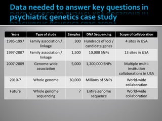 Years        Type of study       Samples   DNA Sequencing     Scope of collaboration
1985-1997   Family association /      300 Hundreds of loci /       4 sites in USA
                  linkage                  candidate genes
1997-2007   Family association /     1,500    10,000 SNPs          13 sites in USA
                  linkage
2007-2009     Genome-wide            5,000   1,200,000 SNPs        Multiple multi-
               association                                            institution
                                                                collaborations in USA
 2010-?       Whole genome         30,000    Millions of SNPs        World-wide
                                                                    collaboration
 Future       Whole genome               ?   Entire genome           World-wide
               sequencing                      sequence             collaboration
 