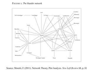 Source: Moretti, F. (2011). Network Theory, Plot Analysis. New Left Review 68, p. 81
 