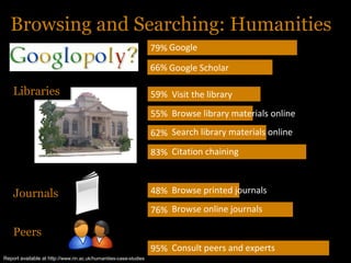 Browsing and Searching: Humanities
                                                                   79% Google

                                                                   66% Google Scholar

    Libraries                                                      59% Visit the library
                                                                   55% Browse library materials online
                                                                   62% Search library materials online
                                                                   83% Citation chaining



    Journals                                                       48% Browse printed journals
                                                                   76% Browse online journals

    Peers
                                                                   95% Consult peers and experts
Report available at http://www.rin.ac.uk/humanities-case-studies
 