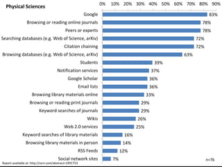 0%   10% 20% 30% 40% 50% 60% 70% 80% 90%
  Physical Sciences
                                                           Google                                                 83%
                 Browsing or reading online journals                                                         78%
                                            Peers or experts                                                 78%
Searching databases (e.g. Web of Science, arXiv)                                                           72%
                                           Citation chaining                                               72%
Browsing databases (e.g. Web of Science, arXiv)                                                      63%
                                                         Students                              39%
                                      Notification services           TITLE                   37%
                                             Google Scholar                                   36%
                                                        Email lists                           36%
                    Browsing library materials online                                        33%
                   Browsing or reading print journals                                   29%
                         Keyword searches of journals                                   29%
                                                             Wikis                     26%
                                           Web 2.0 services                            25%
              Keyword searches of library materials                              16%
                Browsing library materials in person                             14%
                                                        RSS Feeds               12%
                                       Social network sites                7%                                    n=76
Report available at: http://ssrn.com/abstract=1991753
 