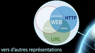 vers d’autres représentations
URL
HTTP
adresse
communication
WEB
référence
 