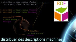 distribuer des descriptions machines
« doc.html a pour auteur Fabien
et a pour thème la Musique »
1. doc.html a pour auteu...