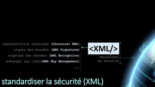 standardiser la sécurité (XML)
<XML/>
mécanismes
de sécurité
représentation canonique (Canonical XML)
signer des données (...